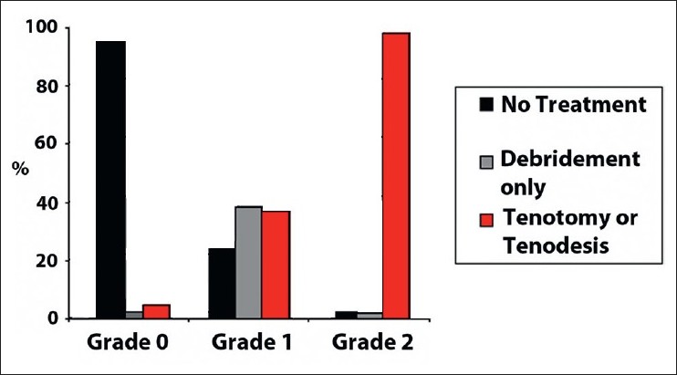 Figure 5: Evaluators' combined responses for treatment recommendation after two rounds of grading. Results showed that 95.4% of the injuries graded as grade 0 were recommended no treatment. Evaluators recommended tenotomy or tenodesis for 98.3% of the injuries graded as grade 2