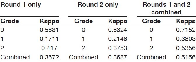 Table 2: K-values for round 1, round 2, and combined 
