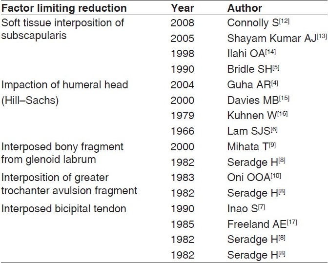 Table 1: A summary of case reports published between 1966 and 2008, with individual causes for irreducible anterior dislocation 
