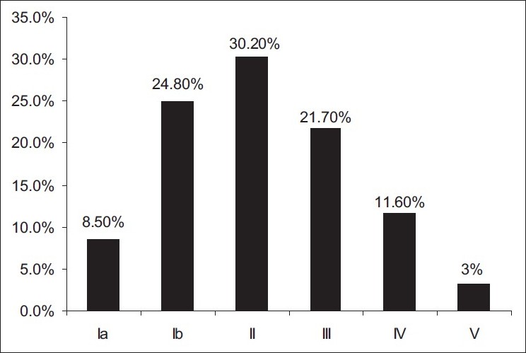 Figure 3: Relative frequency of different types of subscapularis tendon lesions