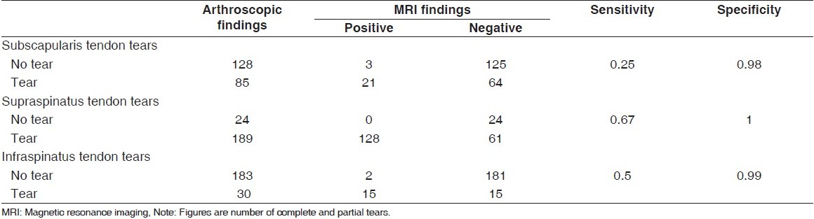 Table 1: Correlation of arthroscopy and MRI results 

