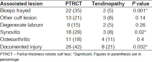 Table 2: Associations with rotator cuff lesions