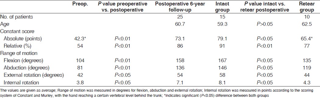Table 1: Comparison of clinical parameters at the preoperative and the follow-up evaluation