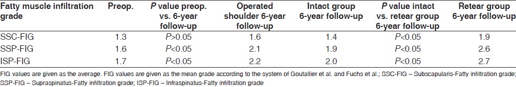 Table 4: Fatty infiltration grade of the muscles at the preoperative and the follow-up evaluation