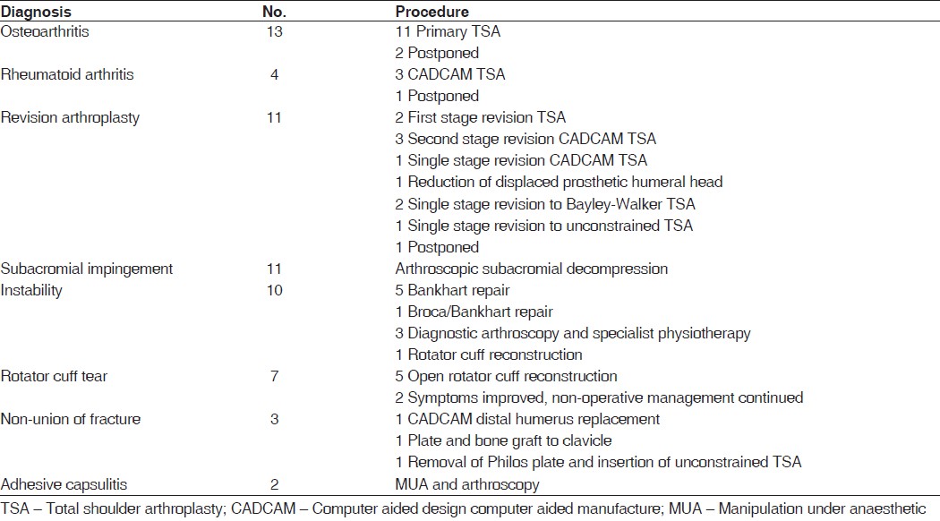 Table 1: Diagnoses and procedures
