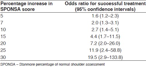Table 2: Percentage increase in SPONSA score after treatment and the odds ratio of successful treatment