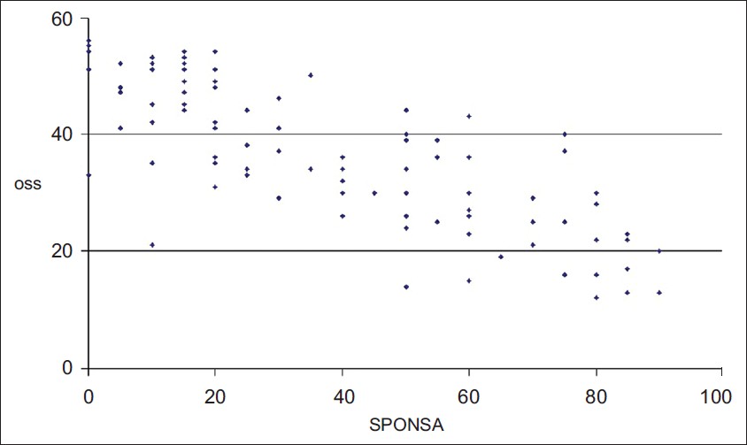 Figure 3: Correlation of SPONSA with Oxford Shoulder Score. Combined pre- and post-op treatment. Pearson correlation coefficient=−0.79 (n=105). A graphical representation of the correlation between the SPONSA and the Oxford Shoulder Score