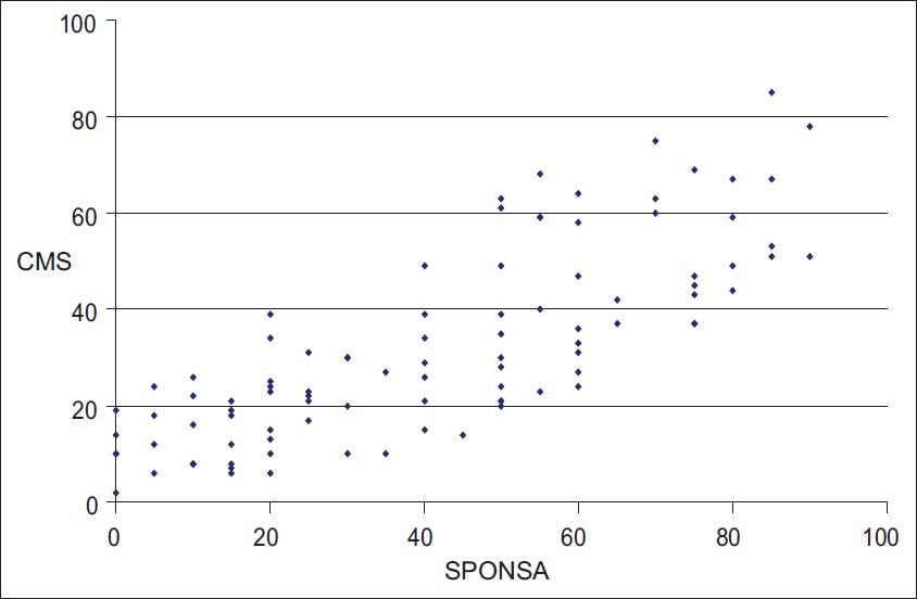 Figure 4: Correlation of SPONSA with Constant Score. Combined pre- and post-treatment. Pearson correlation coefficient=0.78 (n=95). A graphical representation of the correlation between the SPONSA
and the Constant Score
