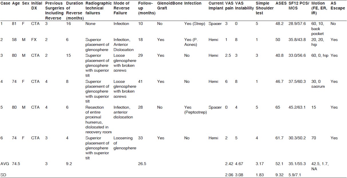 Table 1: Details of six cases of failed reverse shoulder arthroplasty converted to hemiarthroplasty using either a metallic head and retention of the reverse stem or an explant and implantation of a preformed antibiotic-loaded cement hemiarthroplasty