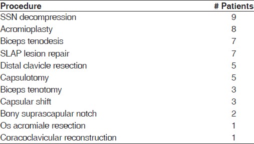 Table 1: Concurrent procedures performed in addition to the rotator cuff repair