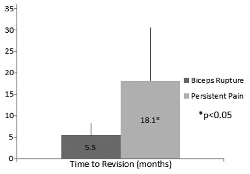 Figure 4: Time to revision in patients who underwent revision due to biceps rupture compared to those who underwent revision due to persistent biceps pain
