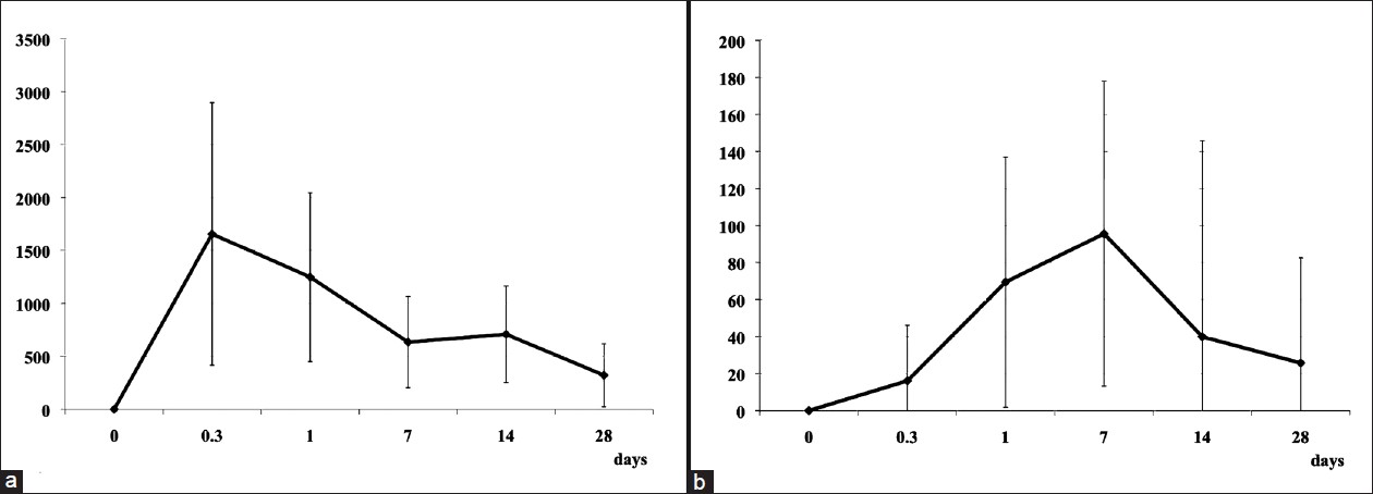 Figure 2: (a) Release of PDGF in L-PRF clots: Kinetics of the release was significantly increased between 0.3 and 7 days and then decreased closer to time 0 levels at 28 days. (b) Kinetics of the release of VEGF was significantly increased between 0.3 and 7 days and then decreased closer to time 0 levels at 28 days