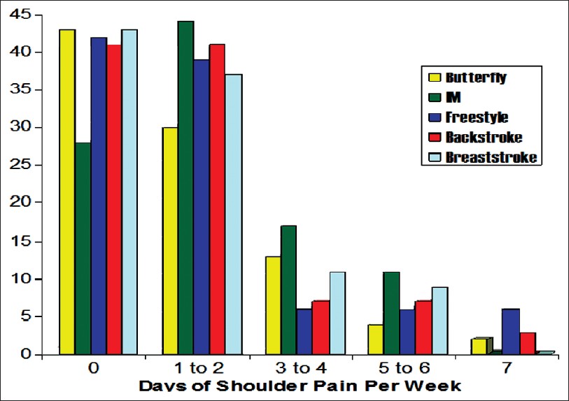 Figure 1: This table shows the percentage of athletes reporting the number of days of shoulder pain per week. As the figures show, the different strokes have a similar percentage of self reported injuries