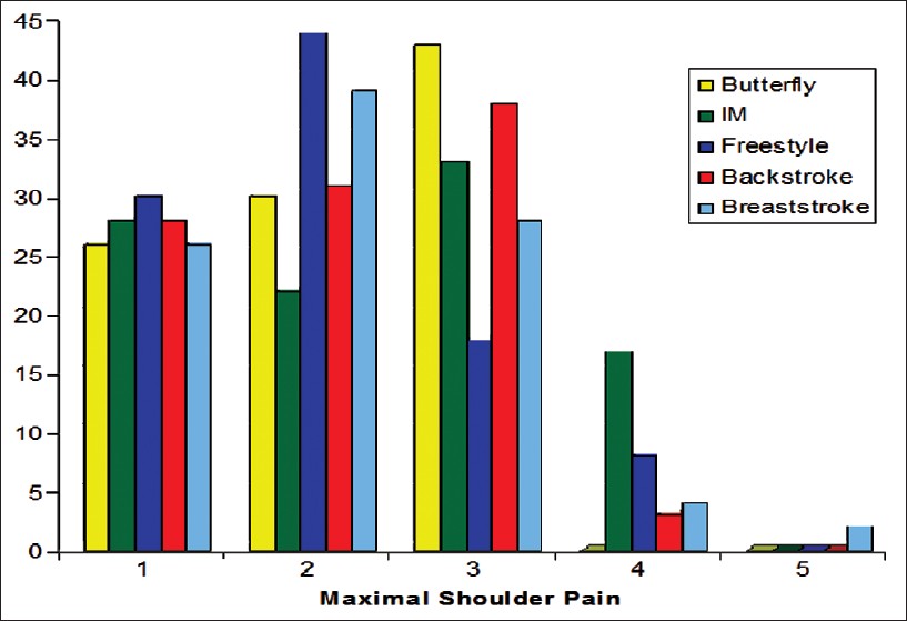 Figure 2: The maximal amount of shoulder pain reported is similar in percentage between the different strokes. Most athletes experience mild to moderate pain, while very few report severe pain. This is consistent across each stroke