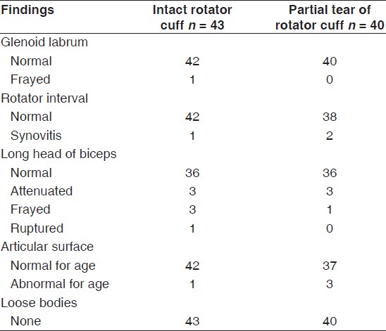 Table 2: Arthroscopic findings of the glenohumeral joint