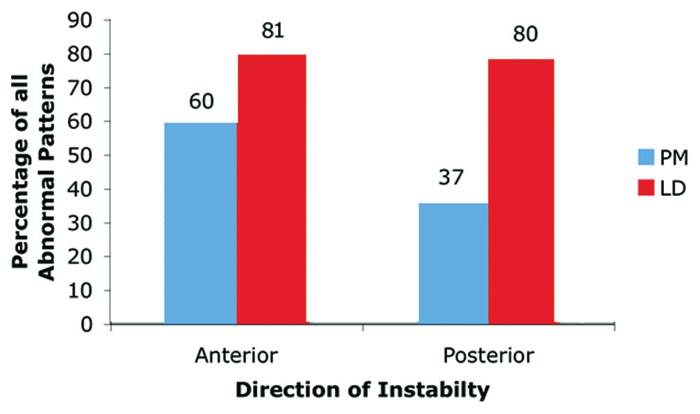 Figure 2: The percentage of shoulders that had abnormal muscle patterns involving pectoralis major (PM) or latissimus dorsi (LD) either acting alone or in combination with other muscles