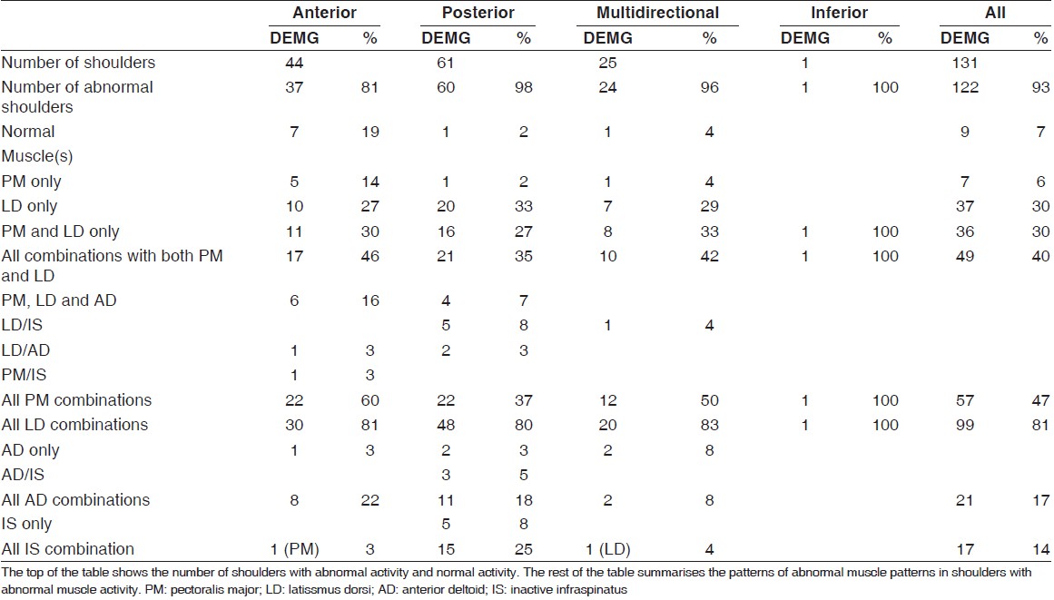 Table 2: Dynamic electromyography results