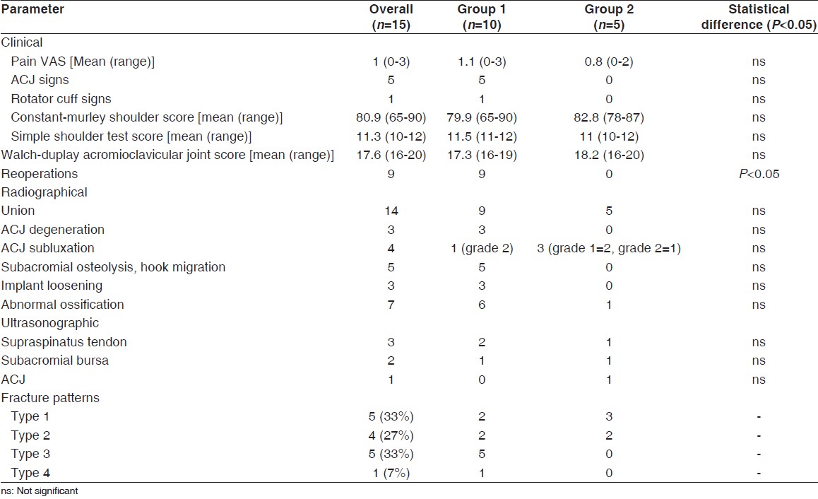 Table 1: Overall and group-specific clinico-radiological outcomes and fracture patterns
