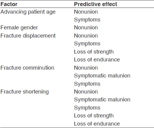 Table 1: Factors predictive of outcome following nonoperative management of clavicle fractures