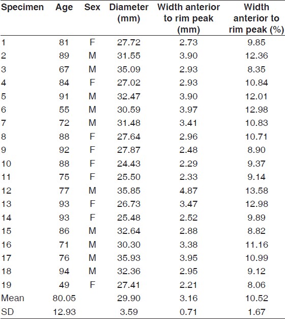 Table 1: Glenoid measurements