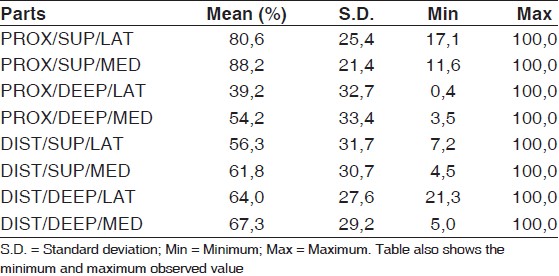 Table 2: Mean percentage and standard deviation of the reabsorption for the 8 parts of the coracoid.