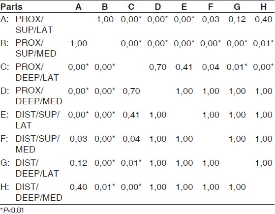 Table 3: Post hoc matches (Bonferroni method) for the eight coracoid parts (<i>P</i><0.01)