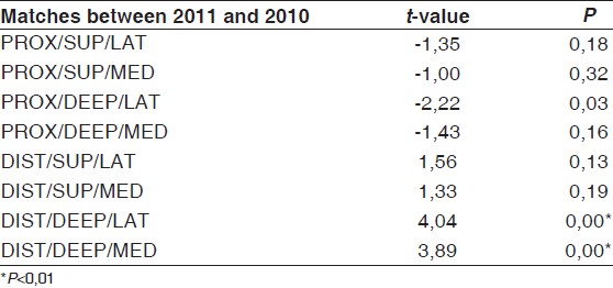 Table 4: Matches between the 8 coracoid parts of 2011 and 2010 (<i>P</i><0.01)