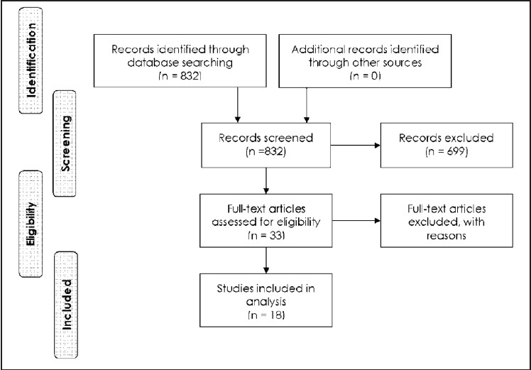 Figure 2: Flowchart summarizing the selection procedure for the articles eligible for systematic reviewing