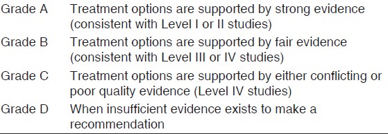 Table 2: Grades of recommendation (given to various treatment options based on the level of evidence supporting that treatment 
