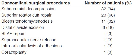 Table 1: Concomitant procedures performed along with side-to-side repair of subscapularis tendinopathy 

