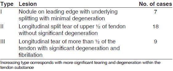 Table 2: Conrad classification of non-insertional tendinopathy of the subscapularis 
