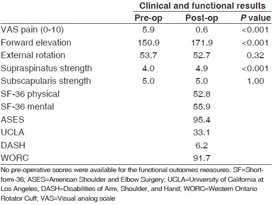 Table 3: Results of clinical and functional assessment following arthroscopic treatment of non-insertional subscapularis tendinopathy 
