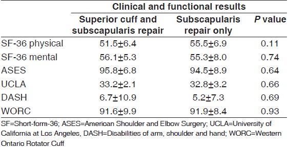 Table 4: Comparisons of results between patients undergoing repair of a superior cuff tear and subscapularis tendinopathy with those undergoing treatment of subscapularis tendinopathy only 
