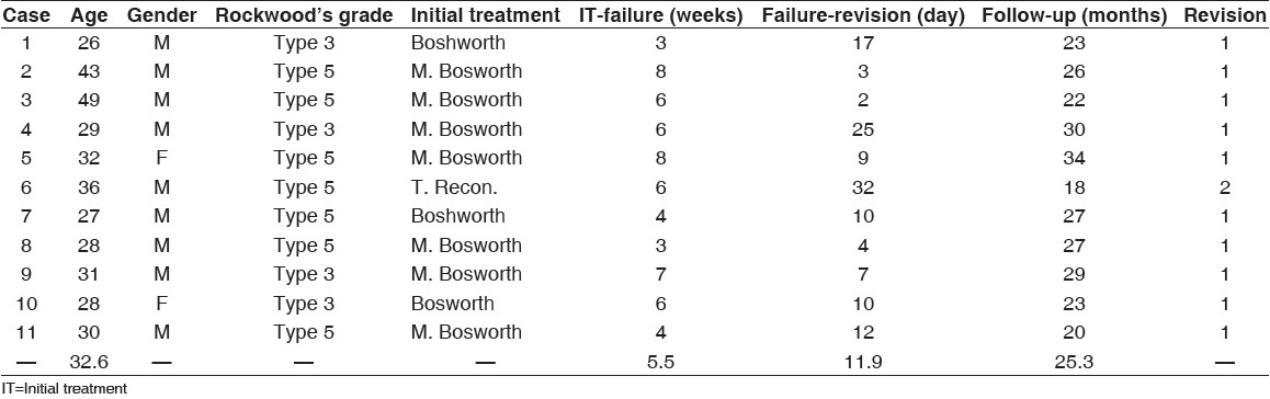 Table 1: Summary of the patients