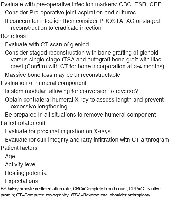 Table 1: Evaluation and surgical planning factors for revision surgery in the setting of failed shoulder arthroplasty