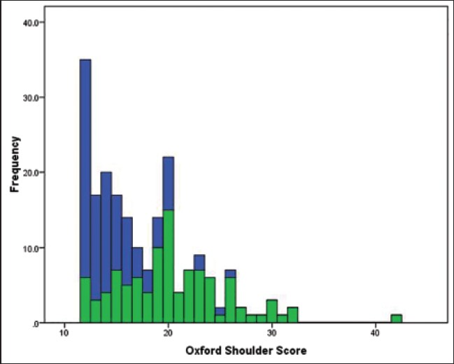 Figure 1: A histogram demonstrating the variation in the OSS according for all patients (<i>n</i> = 202). Overall there is a skewed distribution (skewness 0.97 and Kurtosis 1.1), but on subgroup analysis patients aged 60 yeas old or more (green) demonstrated a normal distribution