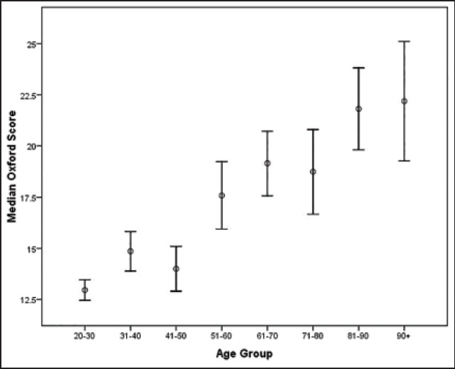 Figure 2: The 95% confidence intervals for the median OSS for each age group