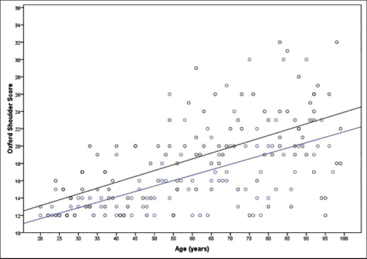 Figure 3: The correlation between the OSS and age, for both female (black) and male (blue) genders