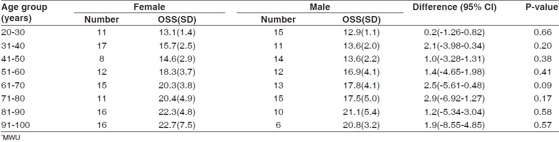 Table 1: The mean OSS and standard deviation (SD) for each age group according to gender