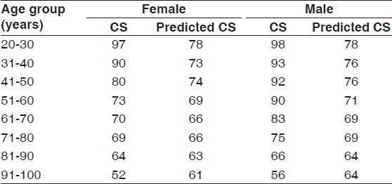 Table 2: The average Constant score (CS) in a normal population and the predicted CS using the normal OSS demonstrated in our cohort for each age group according to gender