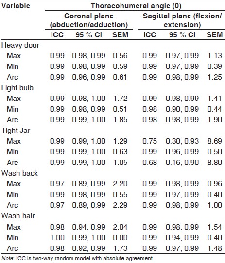 Table 3: Inter-rater reliability and SEM for all subjects (<i>n</i> = 10)
