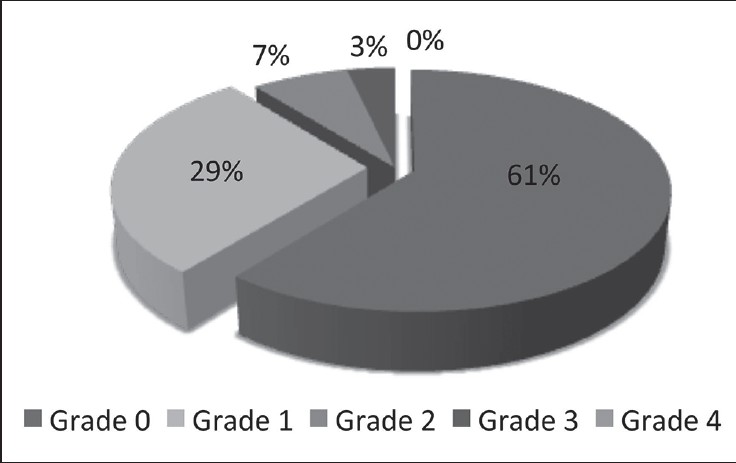 Figure 3: Evaluation of notching following reverse total shoulder arthroplasty in patients with an average of 30 months follow-up. The majority of patients had Grade 0 or Grade 1 notching