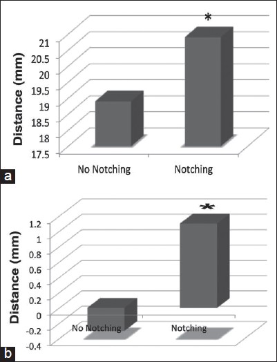 Figure 4: (a) Evaluation of peg-glenoid rim distance (PGRD) and notching. Patients with notching had a higher PGRD. (b) Evaluation of baseplate distance (BPD) and notching. Patients with notching had a significantly higher BPD compared to those without notching *<i>P</i> < 0.05