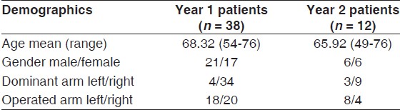 Table 1: Patient demographics for year 1 follow-up patients and year 2 follow-up patients