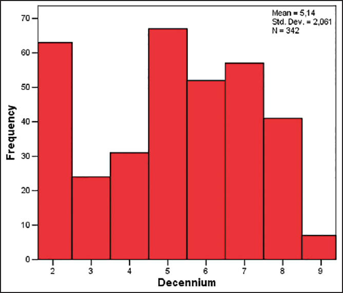 Figure 2: Histogram illustrating the age distribution in each 10 year age group (Groups I-IV pooled)