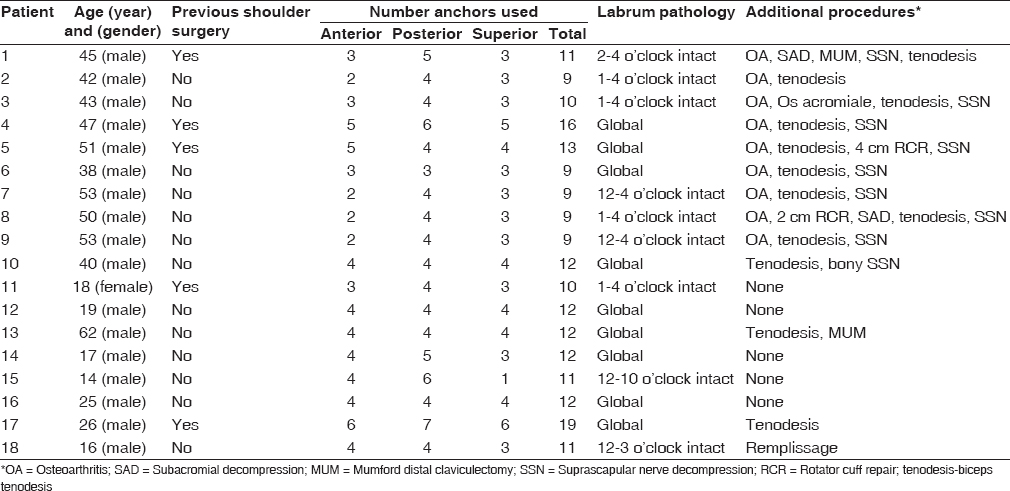 Table 2: Details of anchor quantities used, labrum pathology, and additional procedures performed