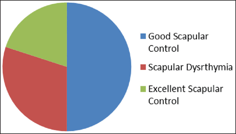 Figure 1: Pie chart of scapular control