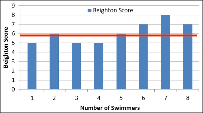 Figure 2: Beighton hypermobility scores