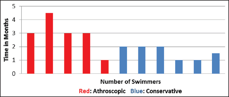 Figure 4: Mean return to swimming time according to the treatment group