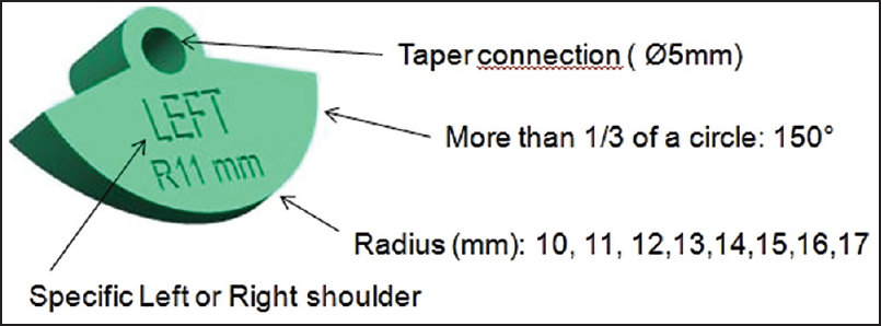 Figure 3: Detail of a glenoid component. The taper connection is shown for connection with the K-wire guide. The glenoid components are designed to cover 150° of the circle on the inferior glenoid. This is because a more extensively glenoid component touches the more superior part of the glenoid and conflicts with a steady placement on the inferior glenoid. Radius 10-17 mm. Left and right specific
